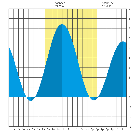 Bidwell Creek tide chart for Monday, October 30, 2023