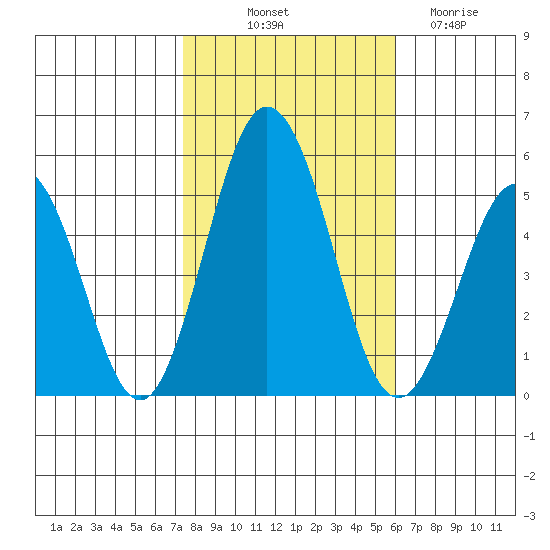 Bidwell Creek tide chart for Tuesday, October 31, 2023