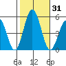 Bidwell Creek tide chart for Tuesday, October 31, 2023