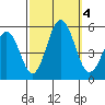 Bidwell Creek tide chart for Wednesday, October 4, 2023