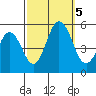 Bidwell Creek tide chart for Thursday, October 5, 2023