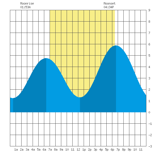 Bidwell Creek tide chart for Monday, October 9, 2023
