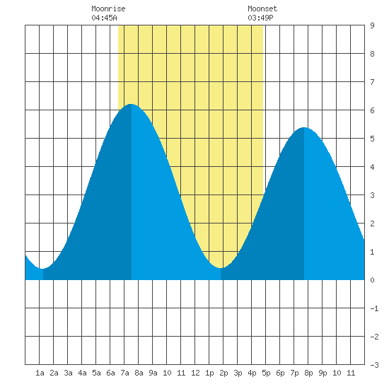 Bidwell Creek tide chart for Saturday, November 11, 2023