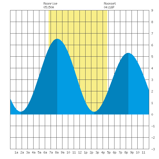 Bidwell Creek tide chart for Sunday, November 12, 2023