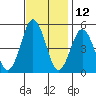 Bidwell Creek tide chart for Sunday, November 12, 2023