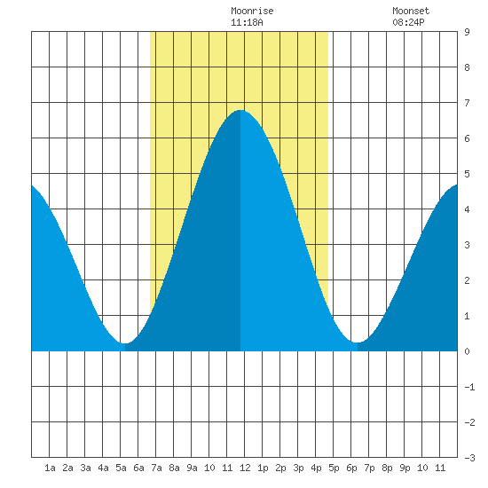 Bidwell Creek tide chart for Friday, November 17, 2023