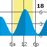 Bidwell Creek tide chart for Saturday, November 18, 2023