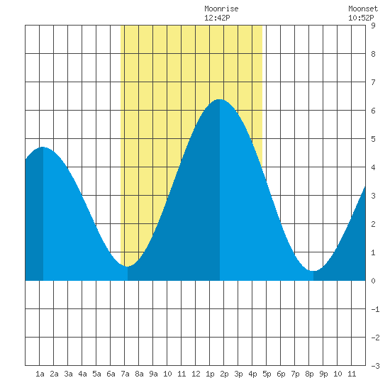 Bidwell Creek tide chart for Sunday, November 19, 2023