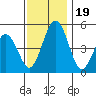 Bidwell Creek tide chart for Sunday, November 19, 2023