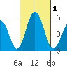Bidwell Creek tide chart for Wednesday, November 1, 2023