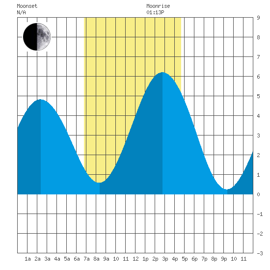 Bidwell Creek tide chart for Monday, November 20, 2023
