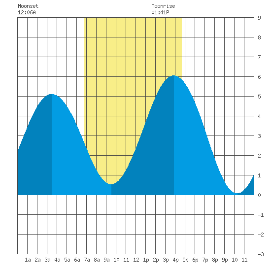 Bidwell Creek tide chart for Tuesday, November 21, 2023