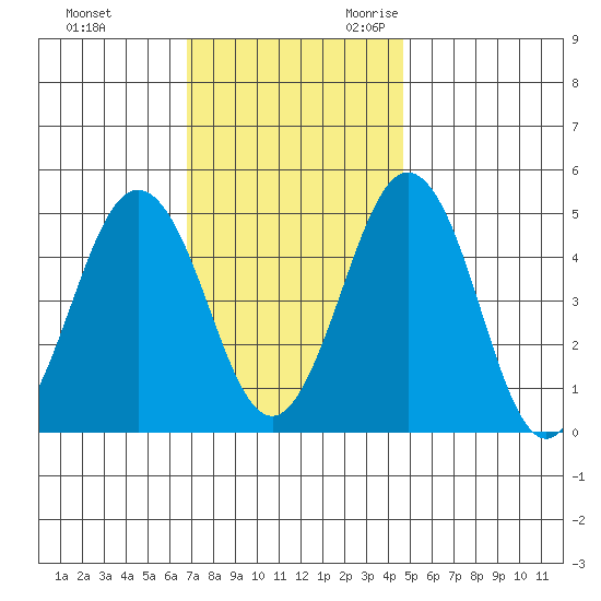 Bidwell Creek tide chart for Wednesday, November 22, 2023