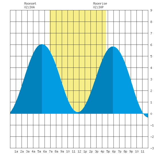 Bidwell Creek tide chart for Thursday, November 23, 2023