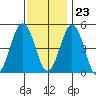 Bidwell Creek tide chart for Thursday, November 23, 2023
