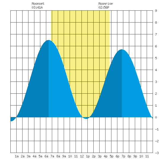 Bidwell Creek tide chart for Friday, November 24, 2023