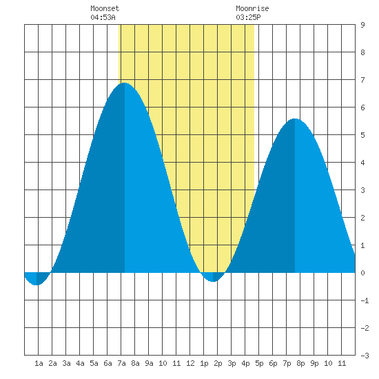 Bidwell Creek tide chart for Saturday, November 25, 2023