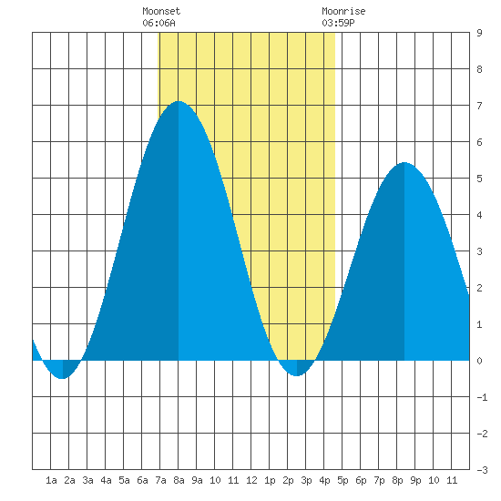 Bidwell Creek tide chart for Sunday, November 26, 2023