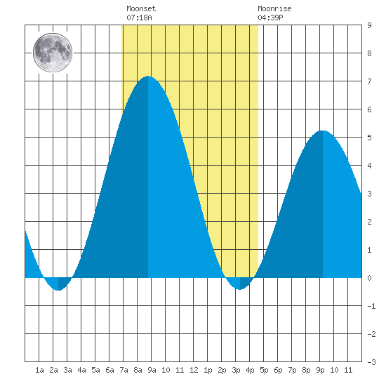 Bidwell Creek tide chart for Monday, November 27, 2023