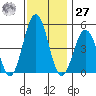 Bidwell Creek tide chart for Monday, November 27, 2023