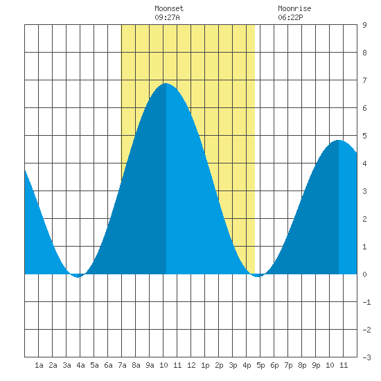 Bidwell Creek tide chart for Wednesday, November 29, 2023