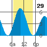 Bidwell Creek tide chart for Wednesday, November 29, 2023