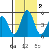 Bidwell Creek tide chart for Thursday, November 2, 2023