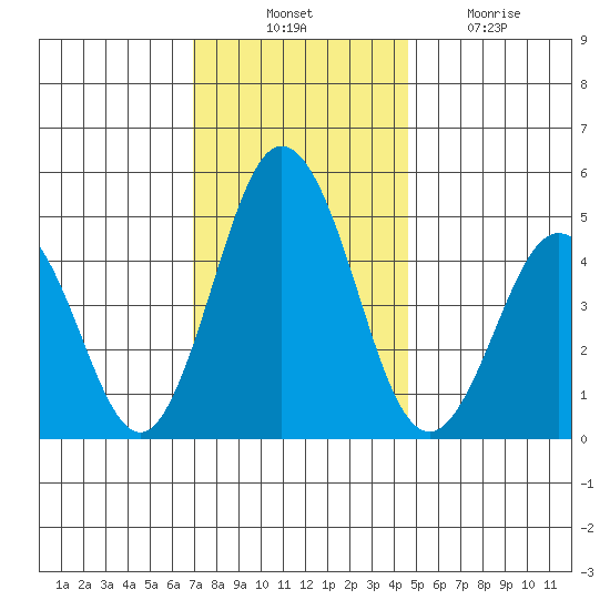 Bidwell Creek tide chart for Thursday, November 30, 2023