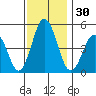 Bidwell Creek tide chart for Thursday, November 30, 2023
