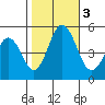 Bidwell Creek tide chart for Friday, November 3, 2023