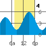 Bidwell Creek tide chart for Saturday, November 4, 2023