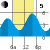 Bidwell Creek tide chart for Sunday, November 5, 2023