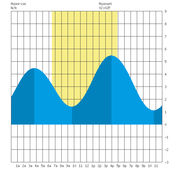Bidwell Creek tide chart for Monday, November 6, 2023