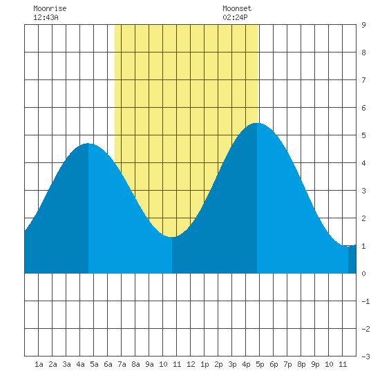 Bidwell Creek tide chart for Tuesday, November 7, 2023