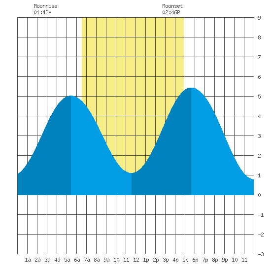 Bidwell Creek tide chart for Wednesday, November 8, 2023