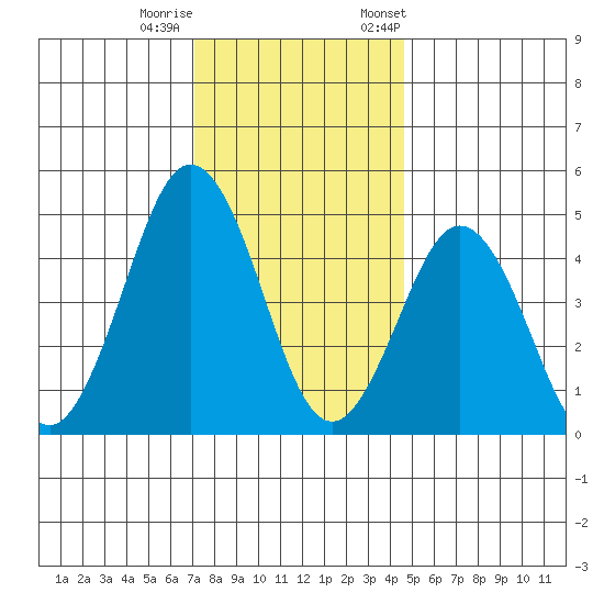 Bidwell Creek tide chart for Sunday, December 10, 2023