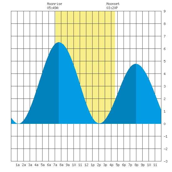 Bidwell Creek tide chart for Monday, December 11, 2023