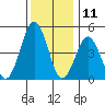 Bidwell Creek tide chart for Monday, December 11, 2023