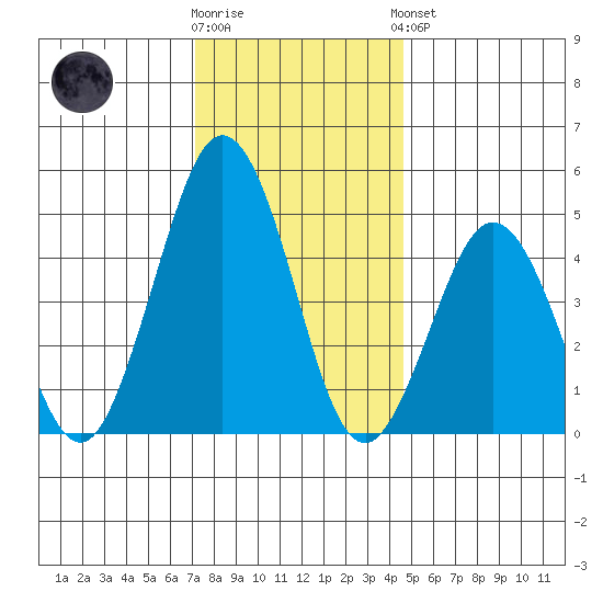 Bidwell Creek tide chart for Tuesday, December 12, 2023