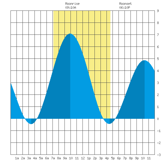 Bidwell Creek tide chart for Thursday, December 14, 2023
