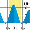 Bidwell Creek tide chart for Friday, December 15, 2023