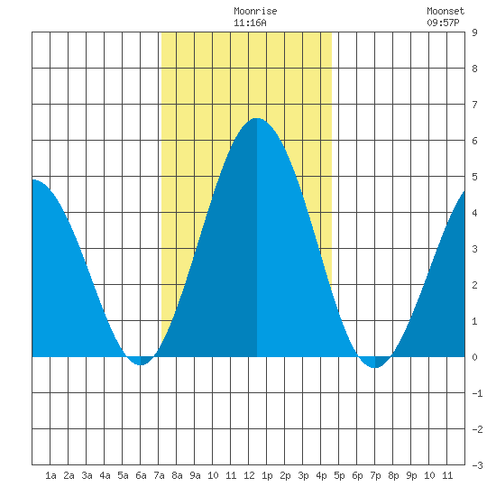 Bidwell Creek tide chart for Sunday, December 17, 2023