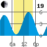 Bidwell Creek tide chart for Tuesday, December 19, 2023