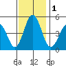 Bidwell Creek tide chart for Friday, December 1, 2023