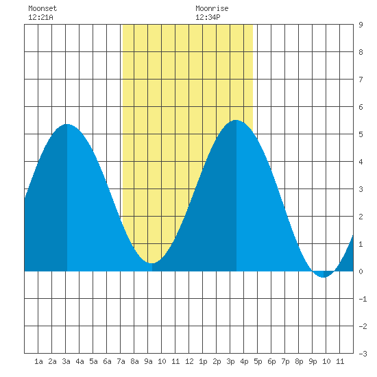 Bidwell Creek tide chart for Wednesday, December 20, 2023