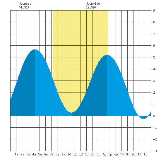 Bidwell Creek tide chart for Thursday, December 21, 2023