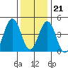 Bidwell Creek tide chart for Thursday, December 21, 2023