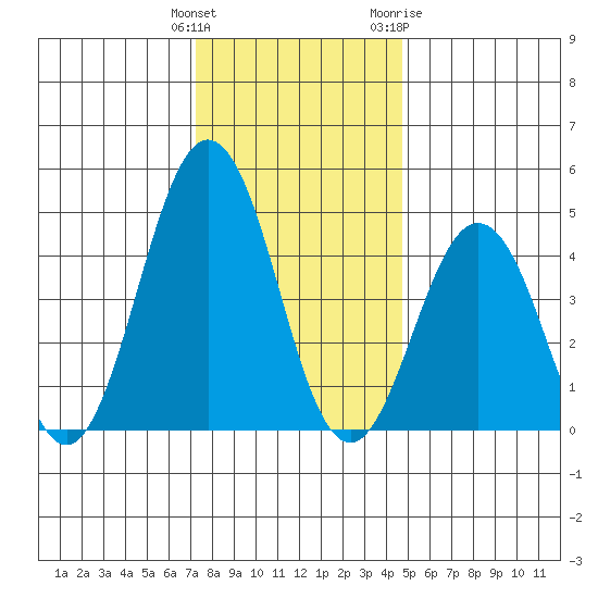 Bidwell Creek tide chart for Monday, December 25, 2023