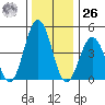Bidwell Creek tide chart for Tuesday, December 26, 2023