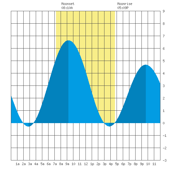 Bidwell Creek tide chart for Wednesday, December 27, 2023